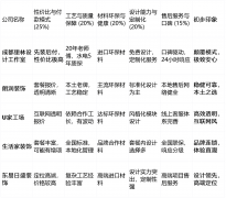 后响应速度、问题处理能力和市场口碑反